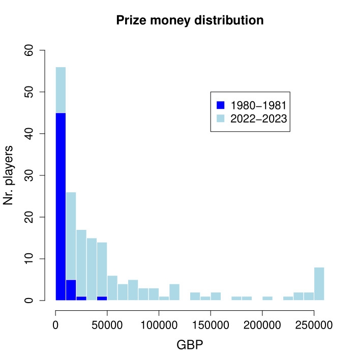Analysis of the distribution of prize money in snooker