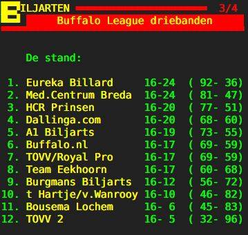 Overzicht Buffalo League 16 | KNBB